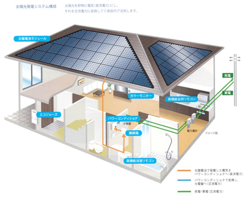 太陽光発電システムの仕組み説明画像２